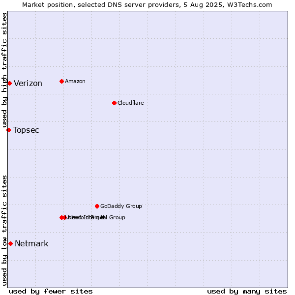 Market position of Netmark vs. Verizon vs. Topsec