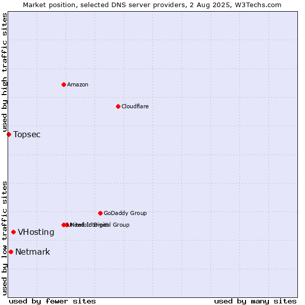Market position of VHosting vs. Netmark vs. Topsec