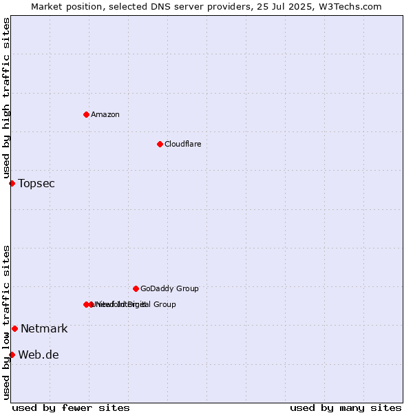 Market position of Netmark vs. Topsec vs. Web.de