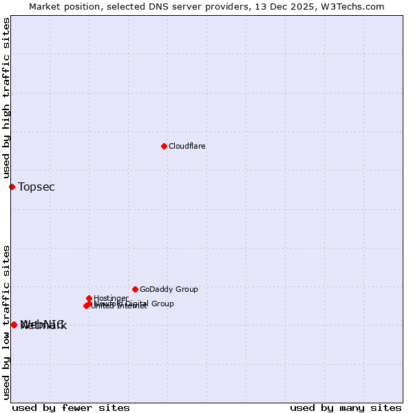 Market position of Netmark vs. WebNIC vs. Topsec