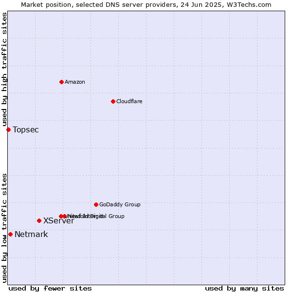 Market position of XServer vs. Netmark vs. Topsec