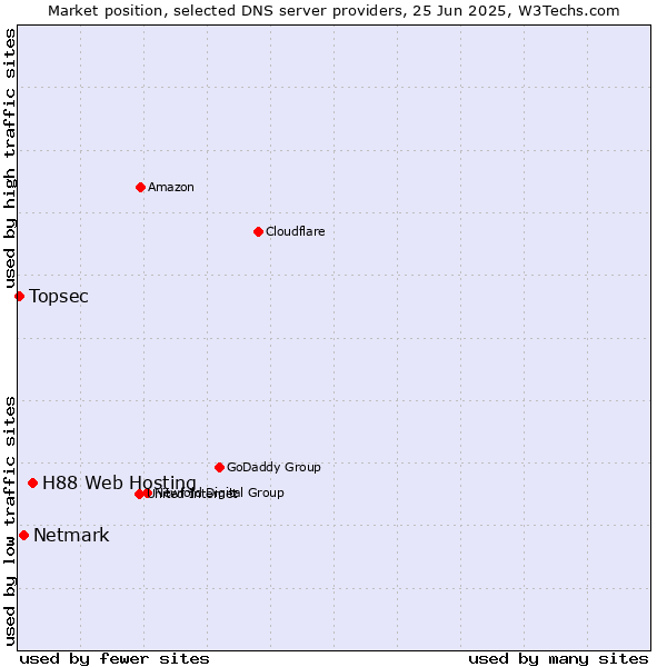 Market position of H88 Web Hosting vs. Netmark vs. Topsec