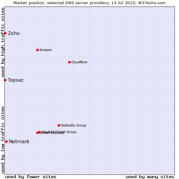 Market position of Netmark vs. Zoho vs. Topsec