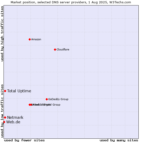 Market position of Total Uptime vs. Netmark vs. Web.de