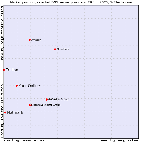 Market position of Your.Online vs. Netmark vs. Trillion