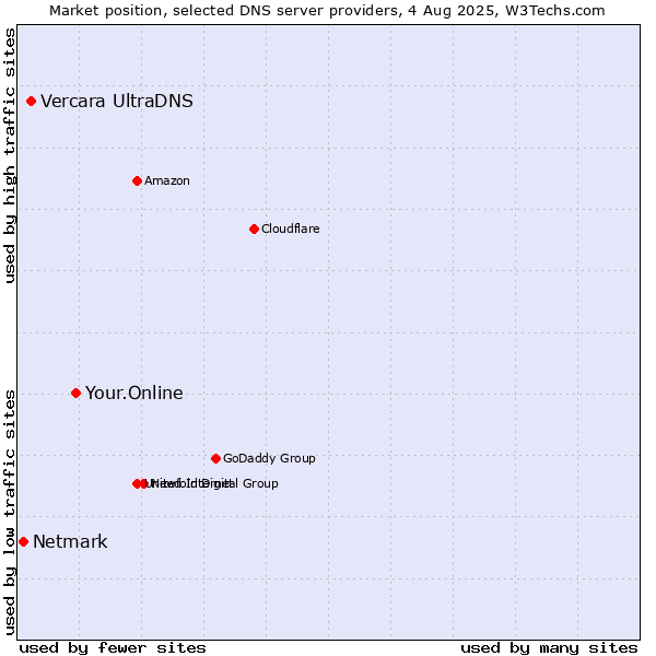 Market position of Your.Online vs. Vercara UltraDNS vs. Netmark