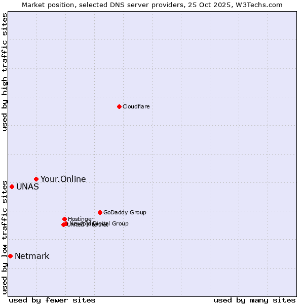 Market position of Your.Online vs. UNAS vs. Netmark
