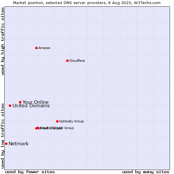 Market position of Your.Online vs. United Domains vs. Netmark