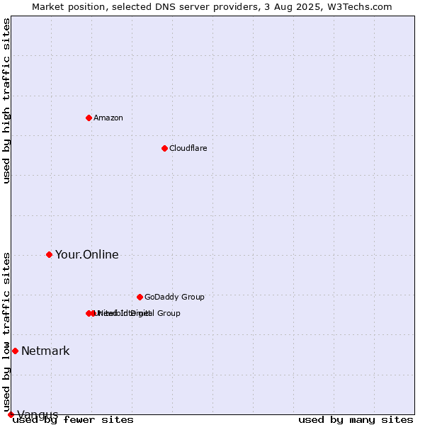 Market position of Your.Online vs. Netmark vs. Vangus
