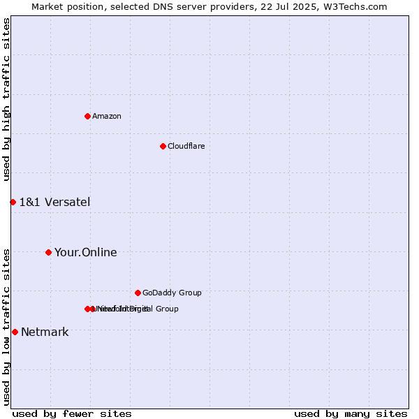 Market position of Your.Online vs. Netmark vs. 1&1 Versatel