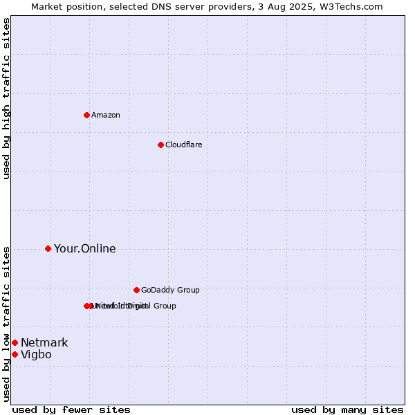 Market position of Your.Online vs. Vigbo vs. Netmark