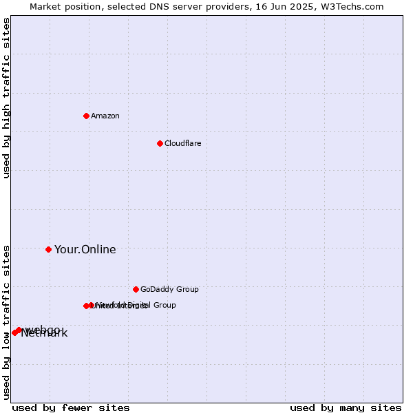Market position of Your.Online vs. webgo vs. Netmark