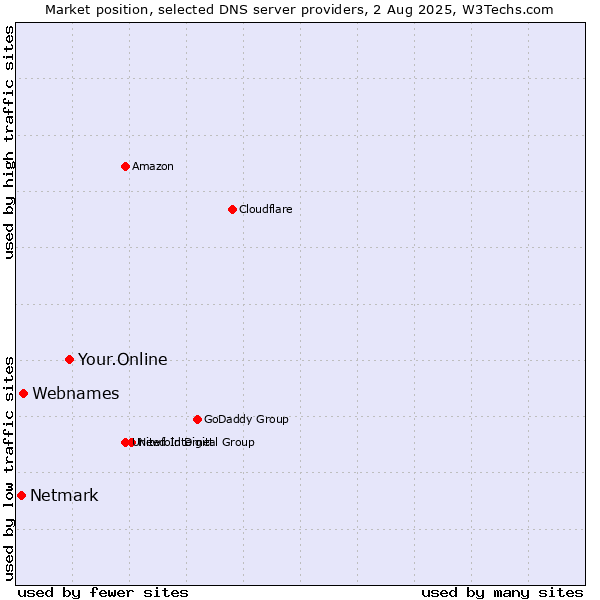 Market position of Your.Online vs. Webnames vs. Netmark