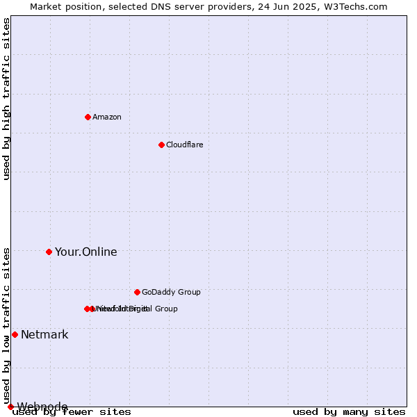 Market position of Your.Online vs. Netmark vs. Webnode