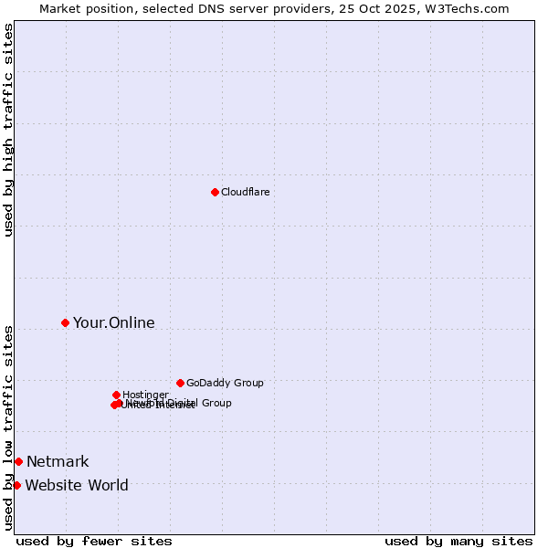 Market position of Your.Online vs. Netmark vs. Website World