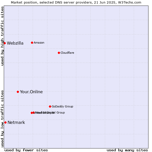 Market position of Your.Online vs. Netmark vs. Webzilla