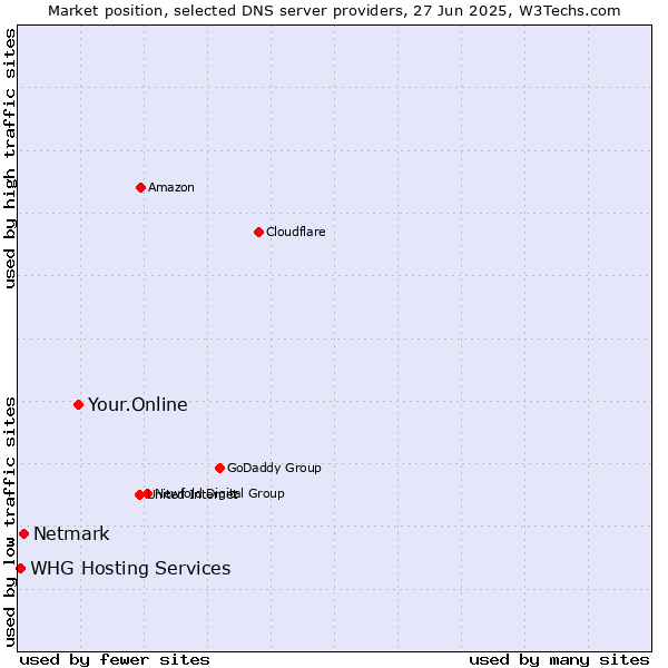 Market position of Your.Online vs. Netmark vs. WHG Hosting Services