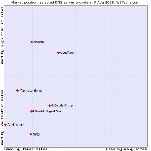 Market position of Wix vs. Your.Online vs. Netmark