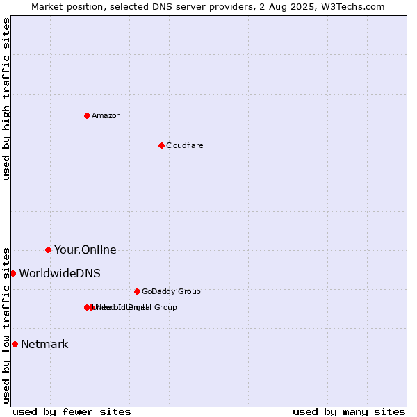 Market position of Your.Online vs. Netmark vs. WorldwideDNS