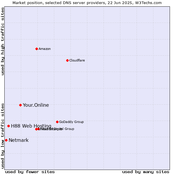Market position of Your.Online vs. H88 Web Hosting vs. Netmark