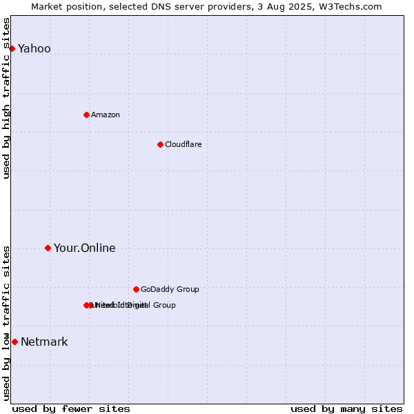 Market position of Your.Online vs. Netmark vs. Yahoo