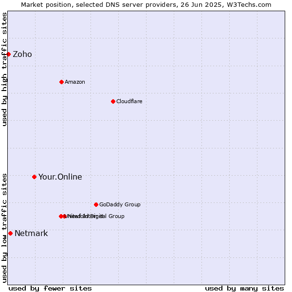 Market position of Your.Online vs. Netmark vs. Zoho