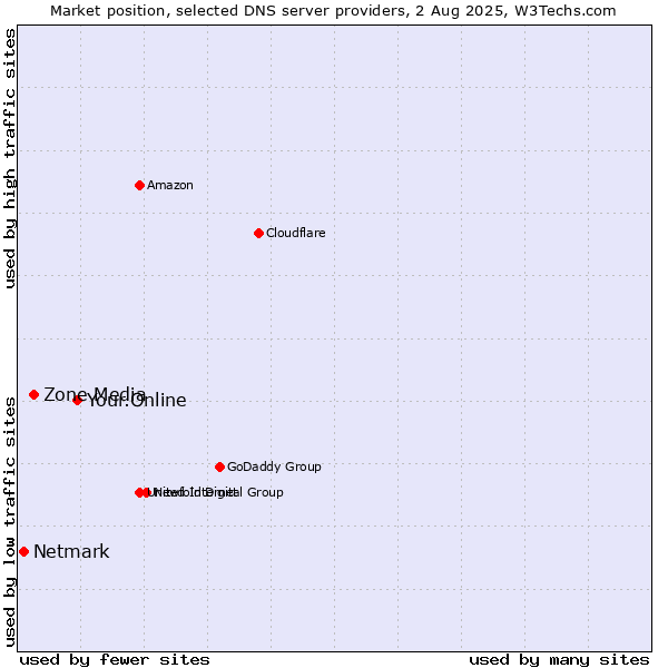 Market position of Your.Online vs. Zone Media vs. Netmark
