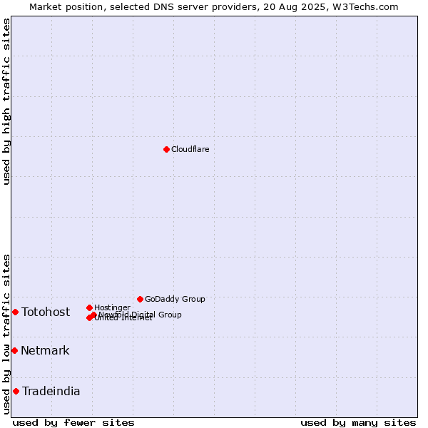 Market position of Tradeindia vs. Totohost vs. Netmark