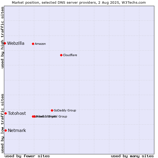 Market position of Netmark vs. Totohost vs. Webzilla