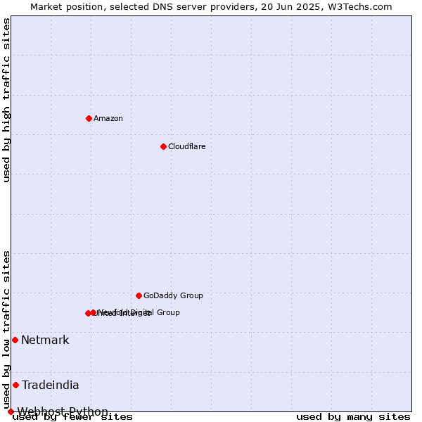 Market position of Tradeindia vs. Netmark vs. Webhost Python