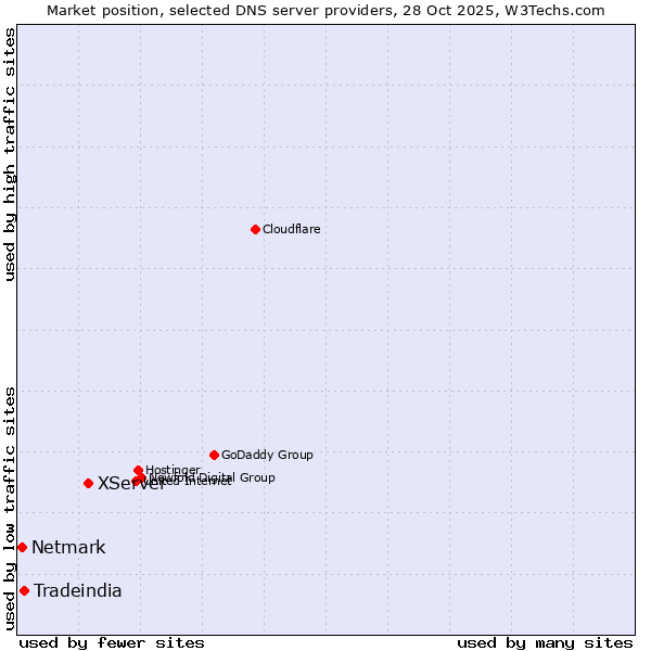 Market position of XServer vs. Tradeindia vs. Netmark