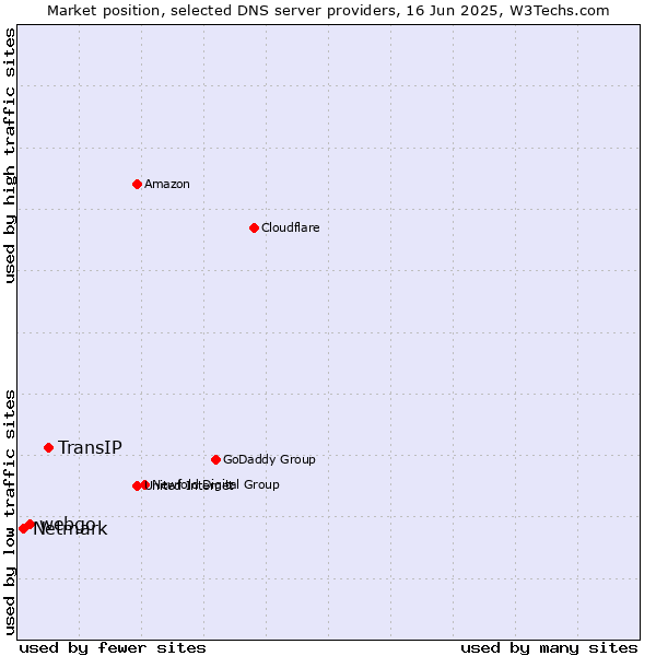 Market position of TransIP vs. webgo vs. Netmark