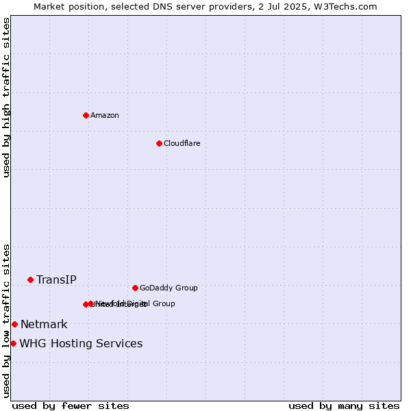 Market position of TransIP vs. Netmark vs. WHG Hosting Services