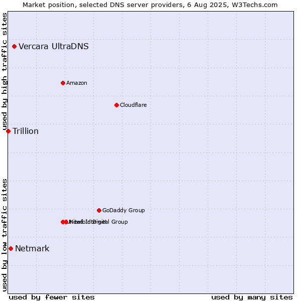 Market position of Vercara UltraDNS vs. Netmark vs. Trillion