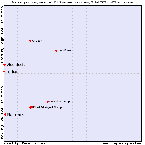 Market position of Netmark vs. Visualsoft vs. Trillion