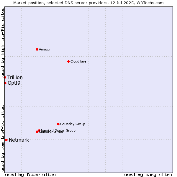 Market position of Netmark vs. Opti9 vs. Trillion