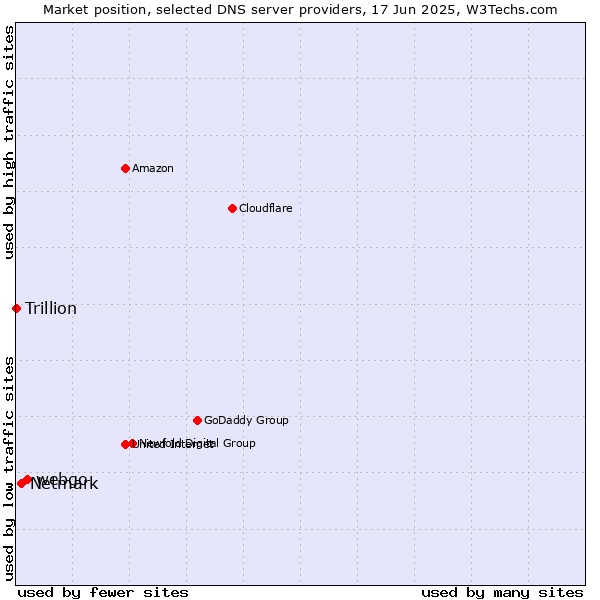 Market position of webgo vs. Netmark vs. Trillion