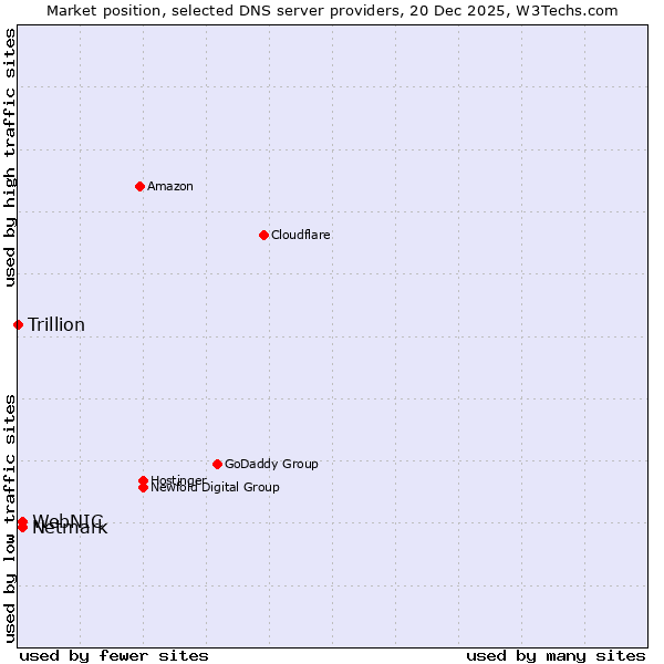 Market position of Netmark vs. WebNIC vs. Trillion