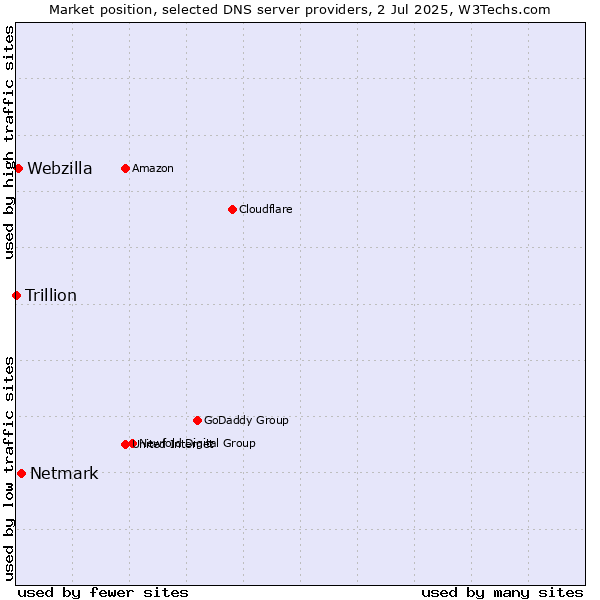 Market position of Netmark vs. Webzilla vs. Trillion