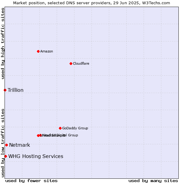 Market position of Netmark vs. WHG Hosting Services vs. Trillion