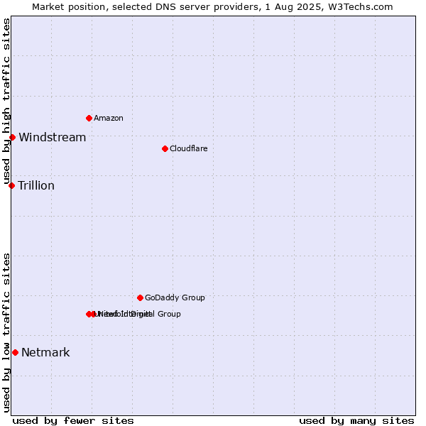 Market position of Netmark vs. Windstream vs. Trillion