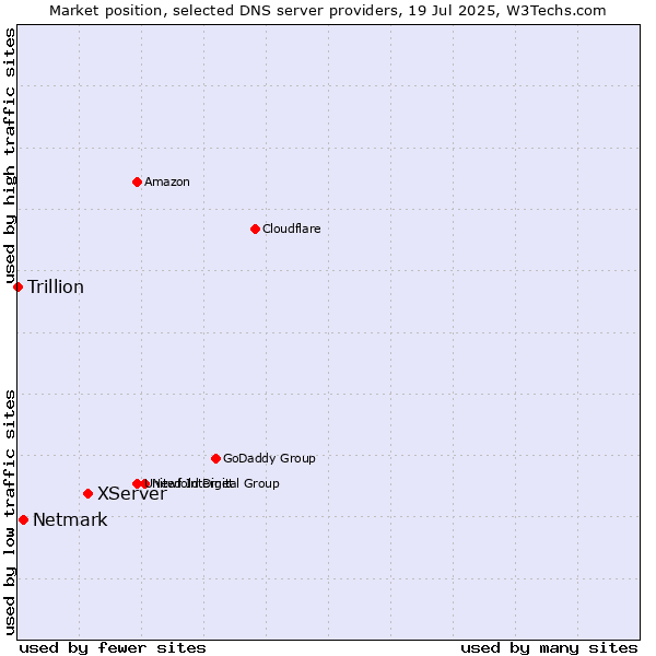 Market position of XServer vs. Netmark vs. Trillion