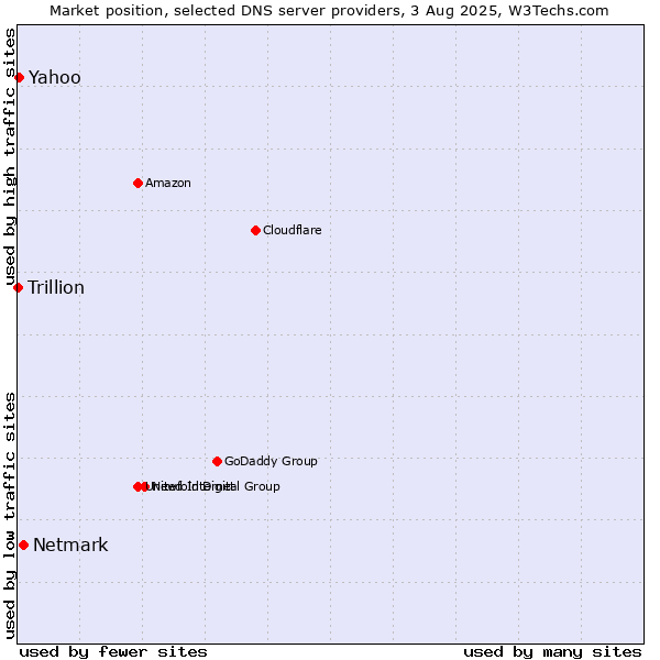 Market position of Netmark vs. Yahoo vs. Trillion