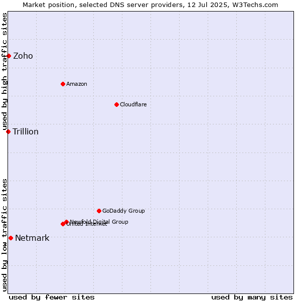 Market position of Netmark vs. Zoho vs. Trillion