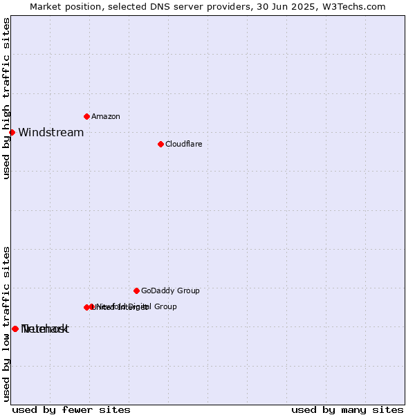 Market position of Truehost vs. Netmark vs. Windstream