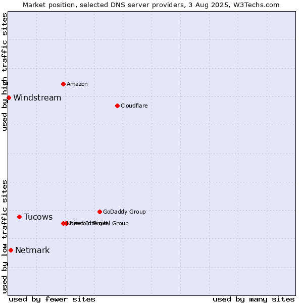 Market position of Tucows vs. Netmark vs. Windstream