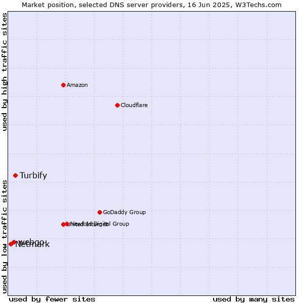 Market position of Turbify vs. webgo vs. Netmark