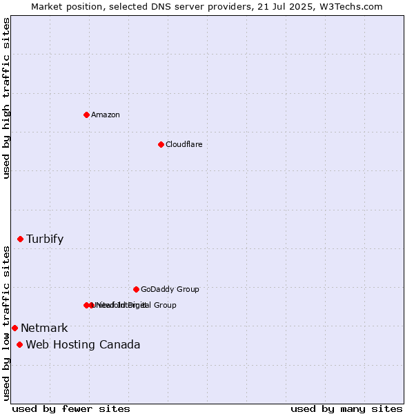 Market position of Turbify vs. Web Hosting Canada vs. Netmark