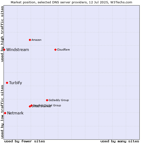 Market position of Turbify vs. Netmark vs. Windstream