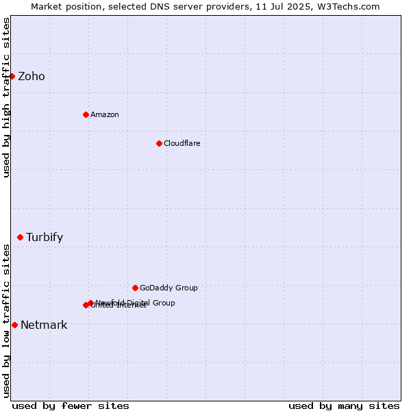 Market position of Turbify vs. Netmark vs. Zoho